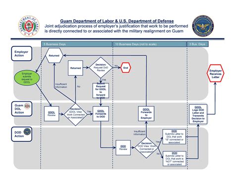 Dod Contracting Process Flow Chart