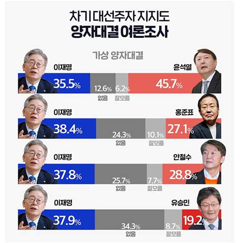 2021년 5월 차기대선후보 대권주자 지지율 여론조사 이재명 Vs 윤석열 양자대결 조사