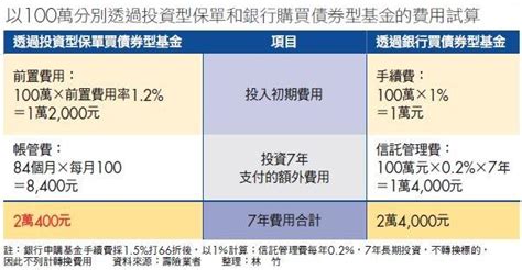 我適合買月配息投資型保單嗎？ Smart自學網 財經好讀 保險 投資型保險