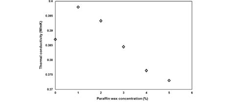 Influence Of Paraffin Wax Concentration On The Thermal Conductivity Of Download Scientific