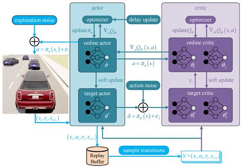 Sensors Free Full Text Research Into Autonomous Vehicles Following