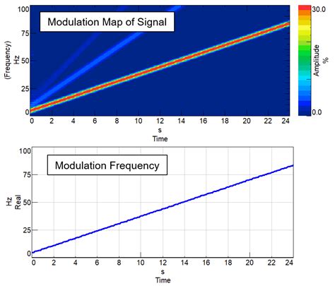 Simcenter Testlab Neo Modulation Metrics