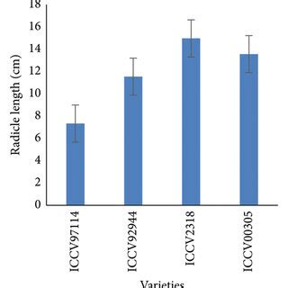 Effect Of Variety And Priming Method On Radicle Length Of Chickpea