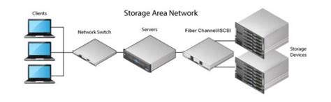 Storage Architecture: NAS vs. SAN vs. DAS - Router Switch Blog