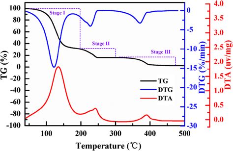 Tg Dta And Dtg Curves Of Urea At The Heating Rate Of 10 Kmin