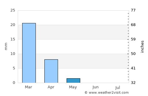 Dhahran Weather in May 2024 | Saudi Arabia Averages | Weather-2-Visit