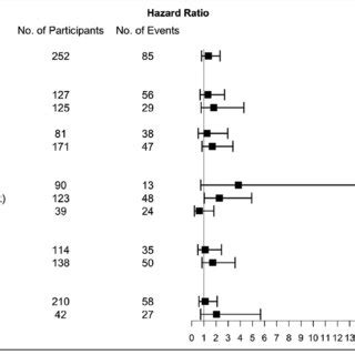 Forest plot for prespecified comparisons of subgroups stratified on... | Download Scientific Diagram