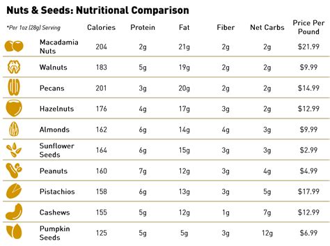 Low Carb Nuts & Seeds: Nutritional Comparison : r/lowcarb