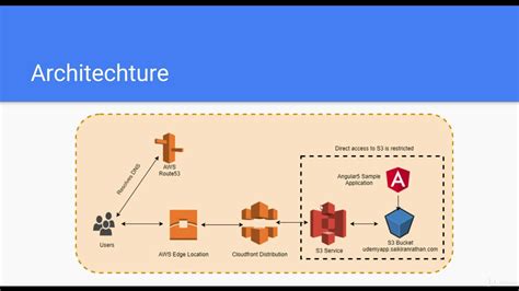 Serving Static Angular 5 Apps Using Aws S3 Cloudfront Architecture Hot Sex Picture