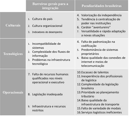 GESTÃO INTEGRADA DA CADEIA DE SUPRIMENTOS: ANÁLISE DOS ASPECTOS