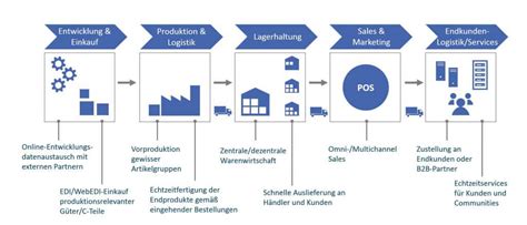 Wie Oracle Anwender Anforderungen der Digitalisierung bewältigen