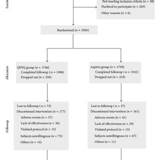 Flow Diagram Of Participants Through Each Stage Of The Trial