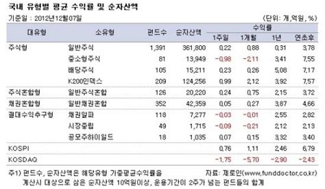 주간펀드동향 국내주식형 수익률 3주 연속 플러스 행진 네이트 뉴스