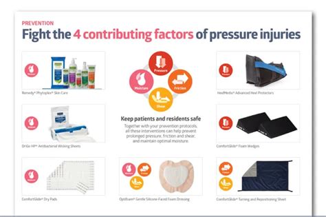 Skin And Wound Care Posters Medline