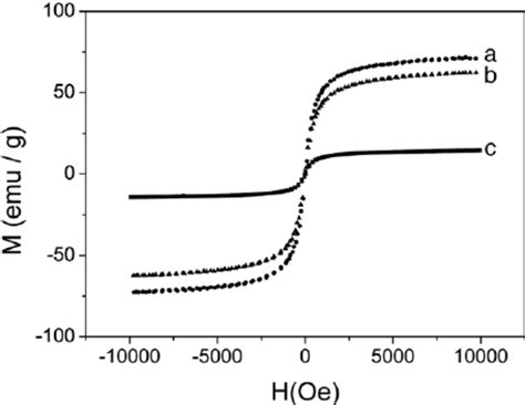 Magnetization Curves Obtained By Vsm At Room Temperature Of Fe O