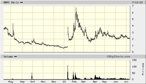 BigBear.ai Inc., BBAI Quick Chart - (NYS) BBAI, BigBear.ai Inc. Stock ...