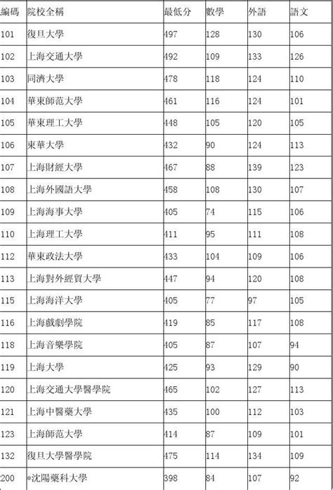 2013各校高考录取分数线word文档在线阅读与下载无忧文档