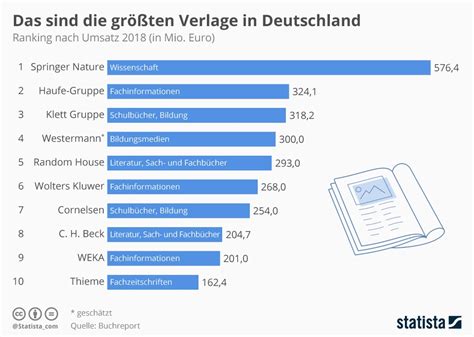 Infografik umsatzstärksten Verlage in Deutschland Statista