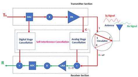 G Full Duplex Radios Self Interference Cancellation Techplayon