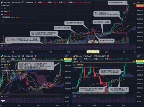 Btcが史上最高値更新 2024 03 09