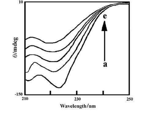 Circular Dichroism Spectra Of 10 Lm Hb In The Absence And Presence Of Download Scientific