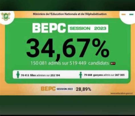 R Sultats Du Bepc Session En C Te D Ivoire Pourcentage Taux De