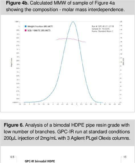 Figure 4 From High Temperature Gel Permeation Chromatograph Gpc Sec