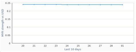 Malaysian Exchange Rate