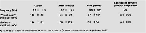 Table 2 From Comparison Between The Effects Of Pindolol And Propranolol On Essential Tremor