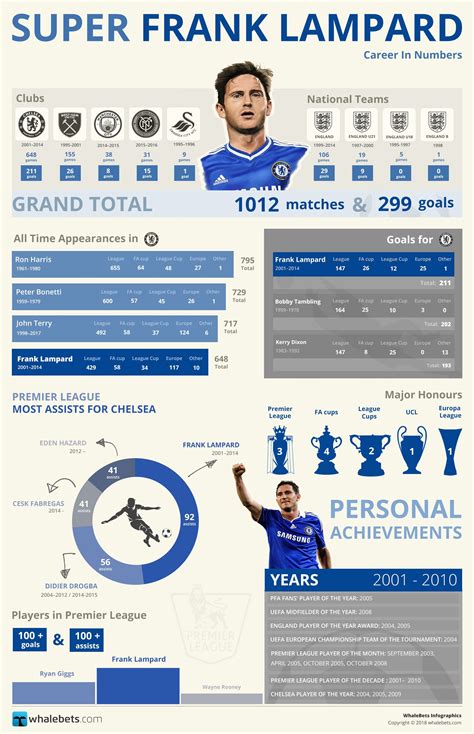 Super Frank Lampard [Fixed] : r/SoccerInfographics