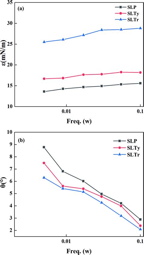 Interface Dilational Modulus A And Phase Angle B Of Sodium N Acyl