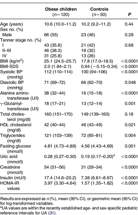 Table 1 From Serum Uric Acid And Its Association With Metabolic Syndrome And Carotid