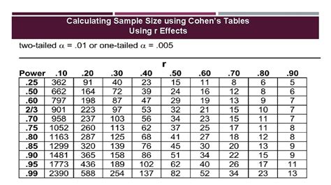 Calculating Sample Size Cohens Tables And Gpower A