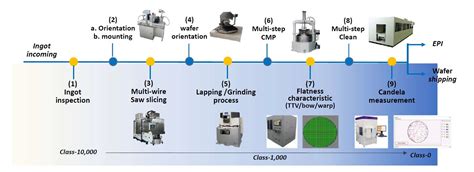 Improving The Sic Wafer Process Power Electronics News 41 Off