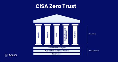 Comparing Cisa Zero Trust Maturity Model Vs Dod Zero Trust Reference