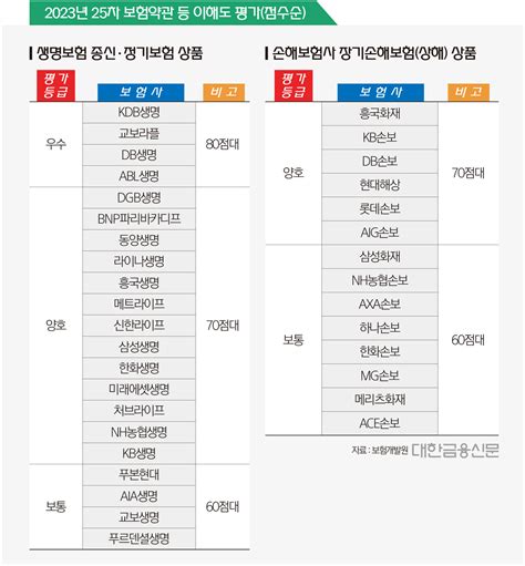 종신보험 약관 가장 어려운 보험사는 ‘kb라이프