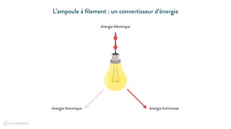 Les Conversions D’énergie Cours 6e Physique Chimie