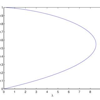 Bifurcation Diagram For Problem With Note That For This