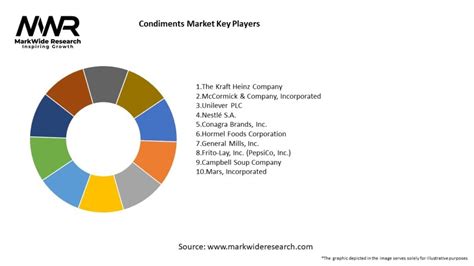 Condiments Market 2024 2032 Size Share Growth