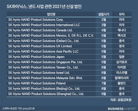 Sk하이닉스 인텔 낸드 인수 해 넘길까