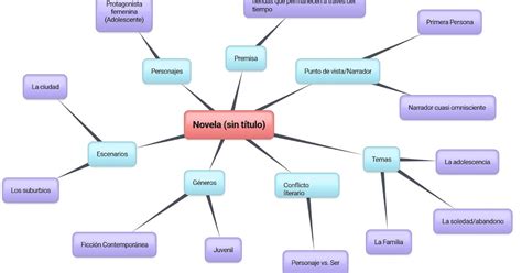 Herramientas Para Escritores I Mapa Mental