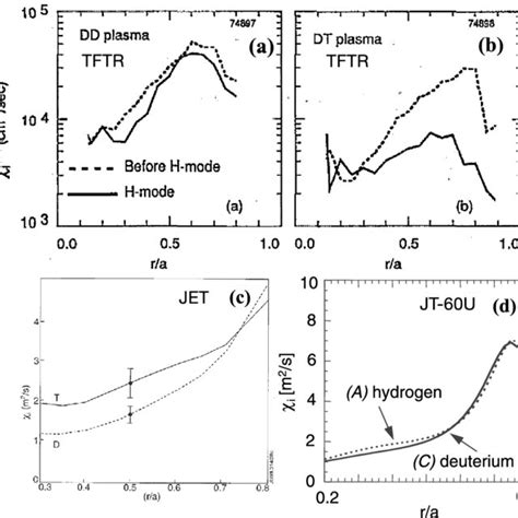 Radial Profiles Of Ion Thermal Diffusivity From Transp Before And After