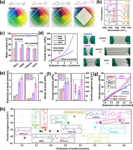 《cm》浙工大郑司雨杨晋涛 高韧性自愈分子工程两性离子水凝胶用于软电子应用 知乎