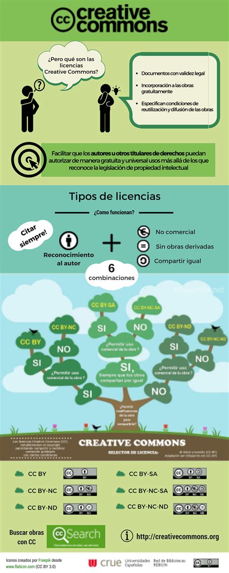 Derechos De Autor Y Licencias Ciencia Abierta Guías De La Buma At Universidad De Málaga