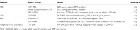 Frontiers Overview Of The Use Of Murine Models In Leukemia And