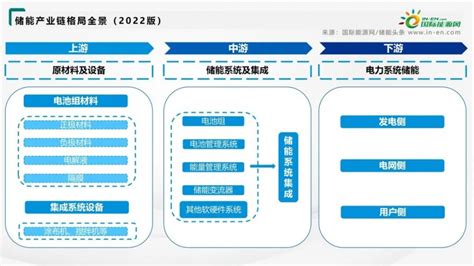 储能产业链格局全景2022版储能头条系列 储能产业 国际储能网