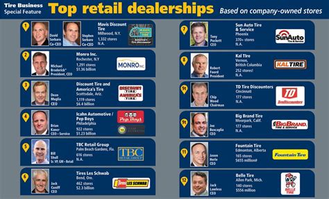 Shakeups continue for retail tire dealerships in 2022 | Tire Business