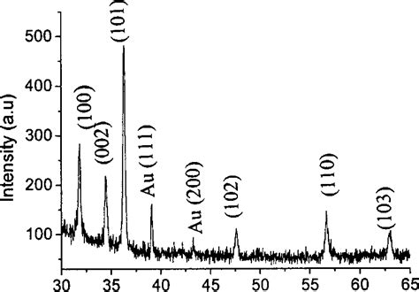 Xrd Pattern Of Zno Nanowires On A Silicon Substrate Indices Specified