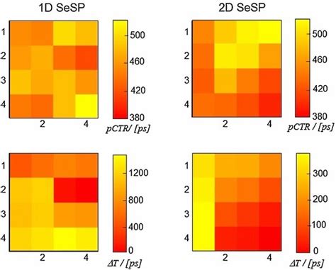 Intensity Plots Of Pctr In Fwhm And The Skew T For The D Left And