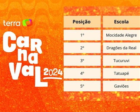 Apuracao Carnaval 2026 - Carnaval 2024 SP: Apuração Ao Vivo do Desfile das Escolas de Samba - Terra